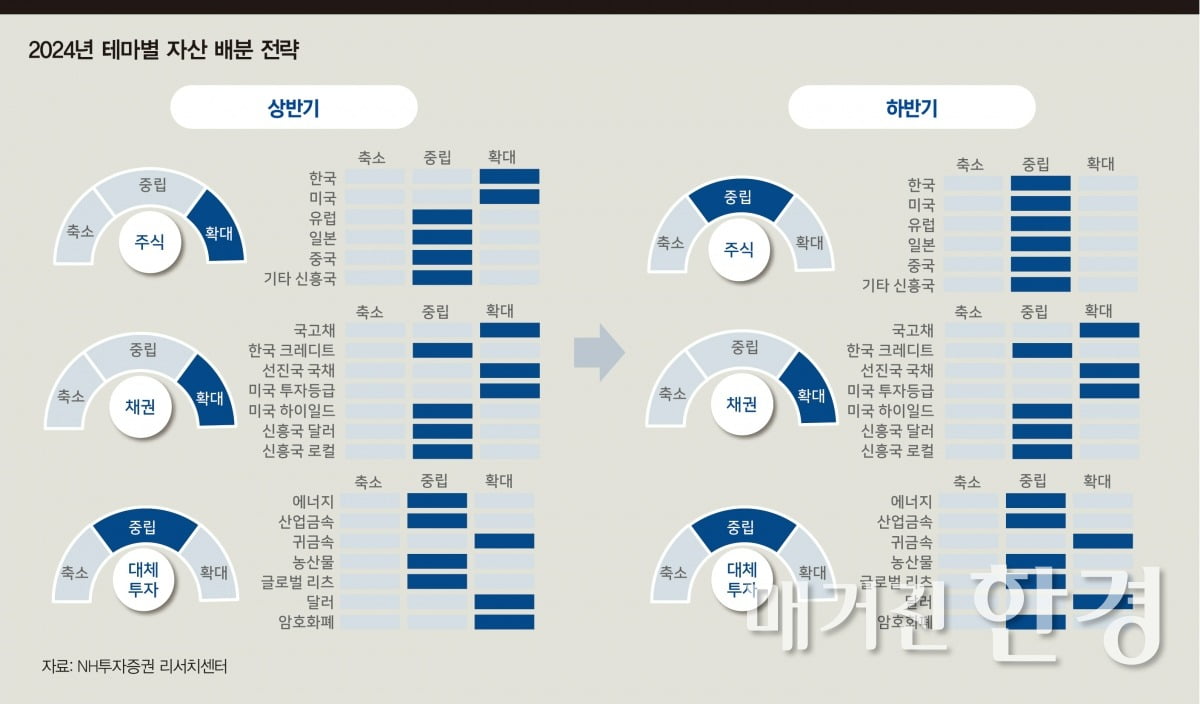 [big story] 2024 자산 시장, 투자 시계 어디에 맞출까 