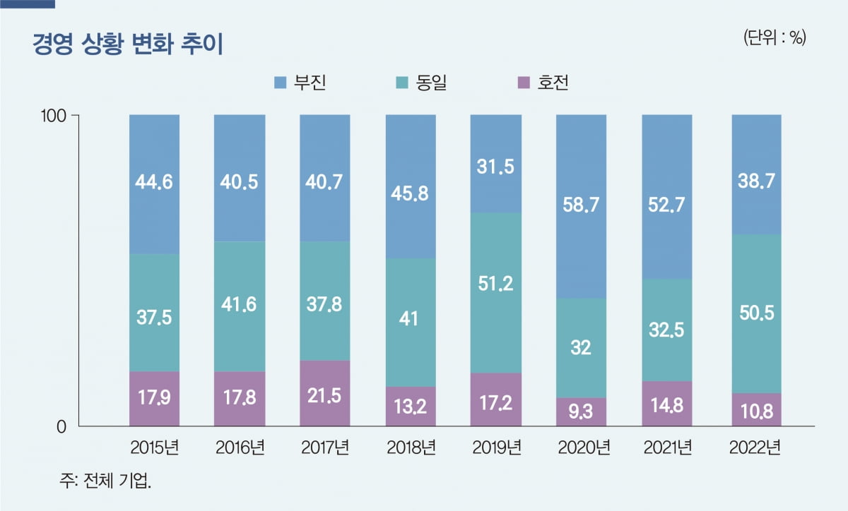 중소기업 자금사정 악화...고금리로 금융 애로 심화