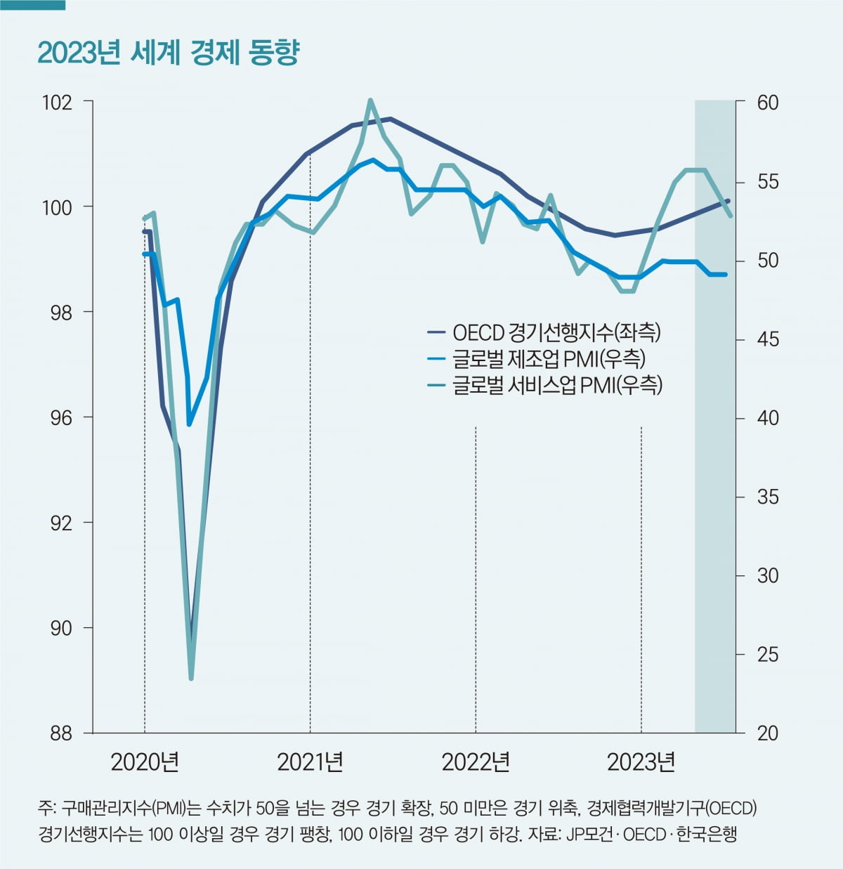 2023년 세계 경제는 '반전의 반전'