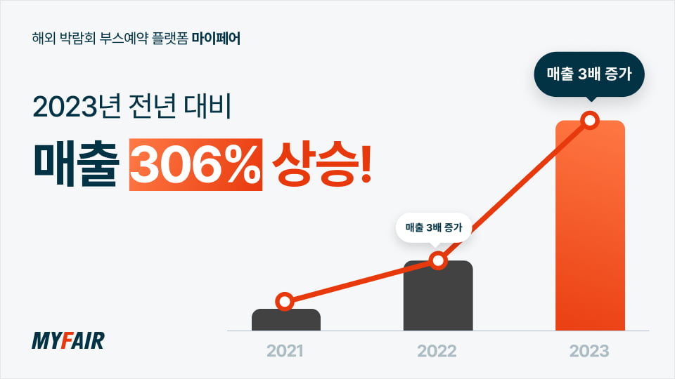 '해외 박람회 이렇게나 늘었나' 마이페어, 전년 대비 매출 300% 상승