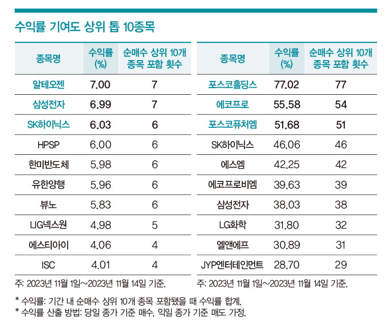 [부자의 선택] 반도체·바이오 관심 지속…알테오젠 집중 매수