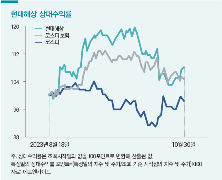 [K-STOCK] 만년 소외 ‘보험주’, 이번엔 반등?