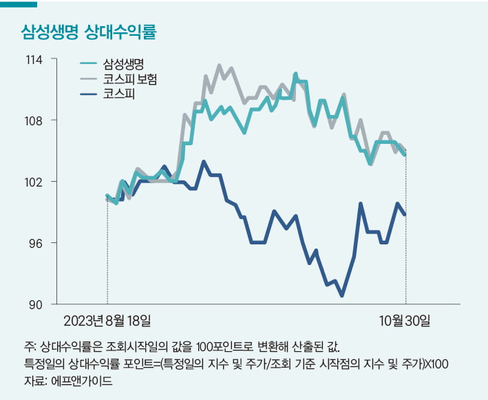 [K-STOCK] 만년 소외 ‘보험주’, 이번엔 반등?