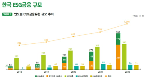 한국의 ESG 금융 규모. 사진 : 한국사회책임투자포럼
