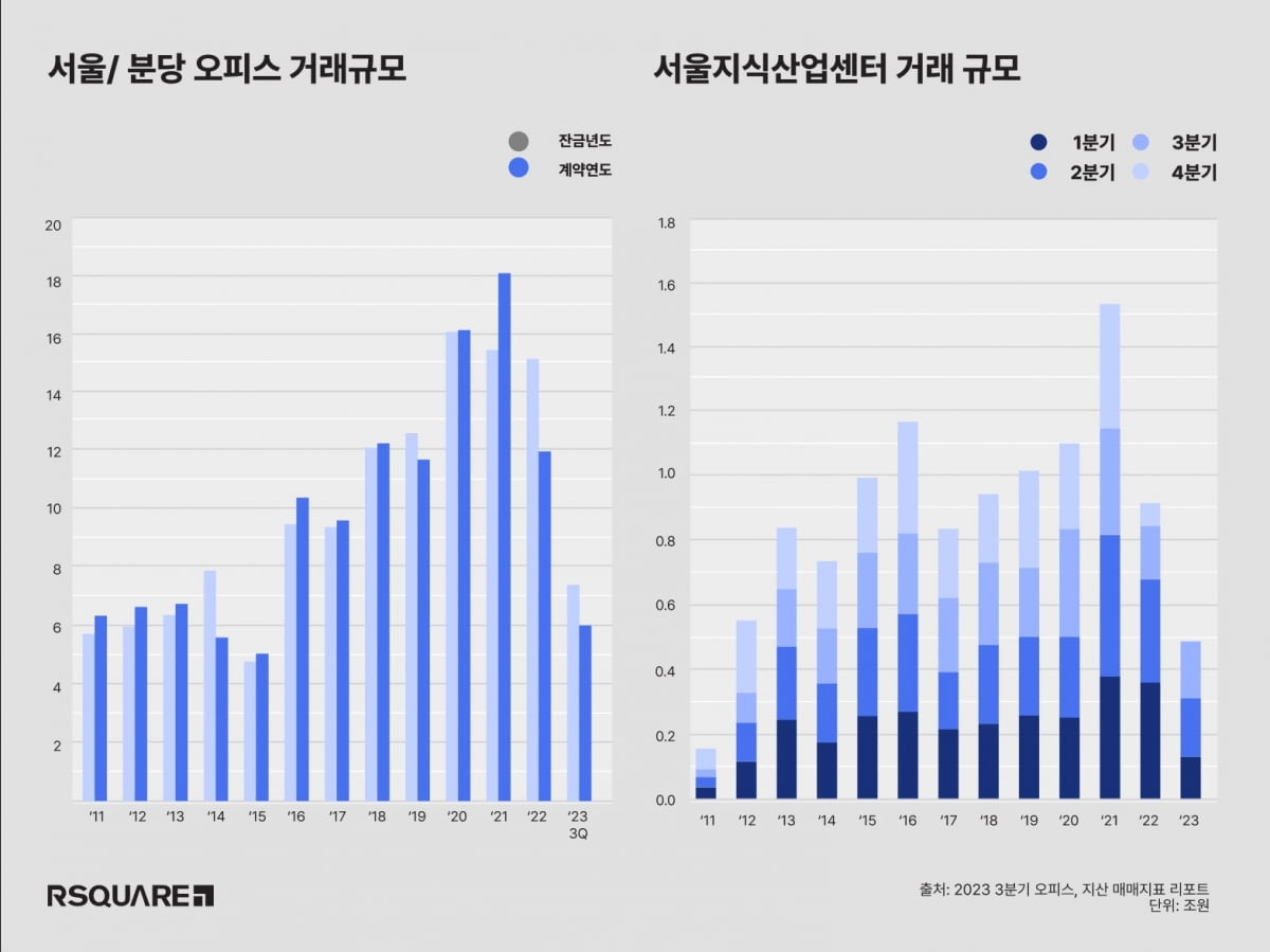 서울 지식산업센터 3분기 거래액 지난해 절반 수준