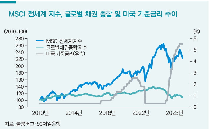 [WM Report]어려울수록 기본에 충실…분할매수와 분산투자 해야