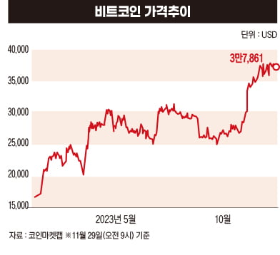 비트코인, 벌렁거림과 넌더리 그 사이 어디쯤[2024 재테크 키워드 금·반도체·채권]