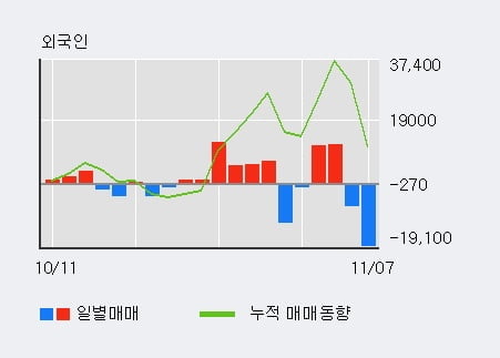 '경농' 52주 신고가 경신, 기관 6일 연속 순매수(1.0만주)