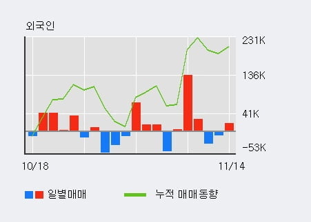 '에스티아이' 52주 신고가 경신, 전일 기관 대량 순매수