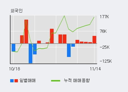 '디아이티' 52주 신고가 경신, 전일 외국인 대량 순매수