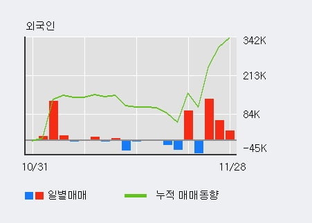 '에이디테크놀로지' 52주 신고가 경신, 전일 기관 대량 순매수