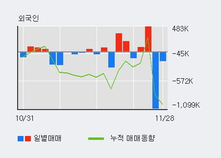 '두산로보틱스' 52주 신고가 경신, 기관 3일 연속 순매수(33.9만주)