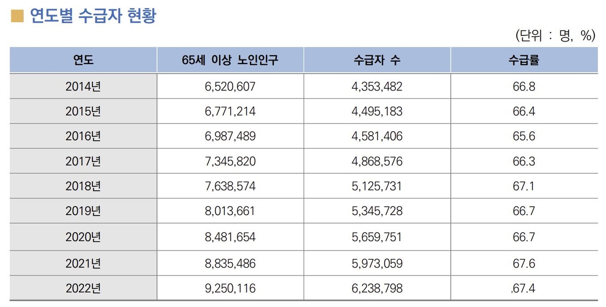 작년 기초연금 수급률 67.4%…수급자격 있는 24만명 못 받았다