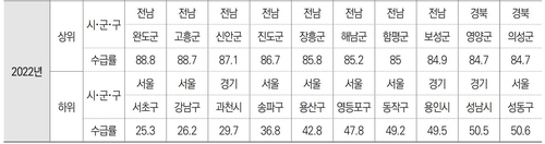 작년 기초연금 수급률 67.4%…수급자격 있는 24만명 못 받았다