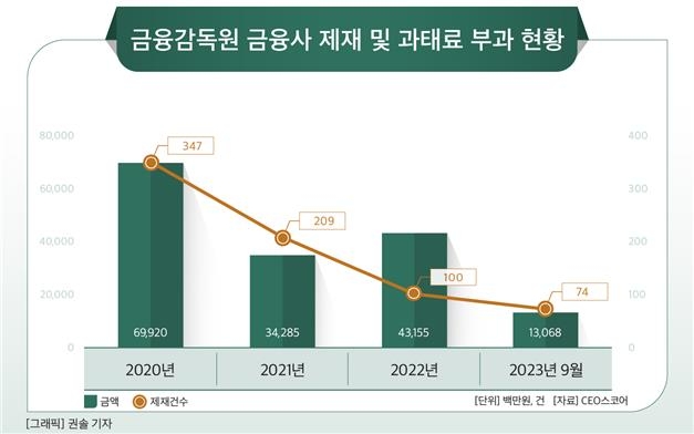 국내 금융사들, 펀드환매 중단 사태 이후 1천600억 과태료 처분