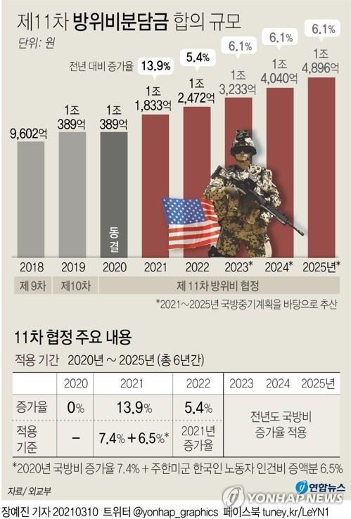 美공화 하원의원, 국방부에 '韓등 동맹국 방위기여 보고' 요구