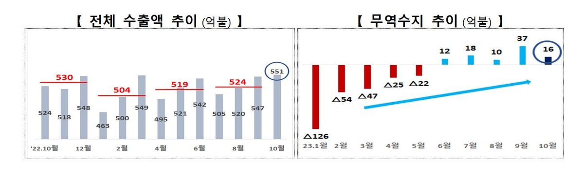 [2보] 13개월만 '수출 플러스'…무역수지도 5개월 연속 흑자