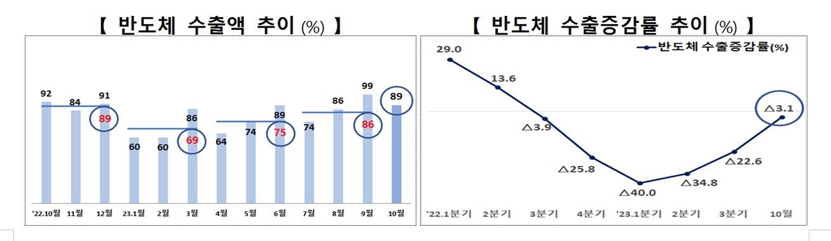 [2보] 13개월만 '수출 플러스'…무역수지도 5개월 연속 흑자