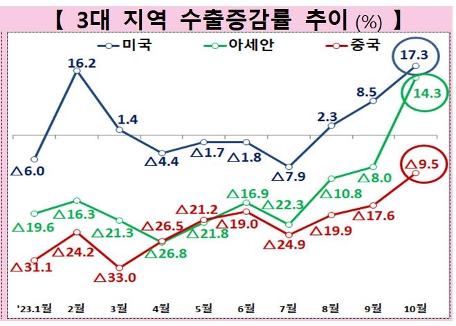 [2보] 13개월만 '수출 플러스'…무역수지도 5개월 연속 흑자