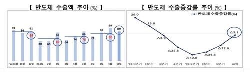 13개월만 '수출 플러스'…무역수지 5개월째 흑자(종합)