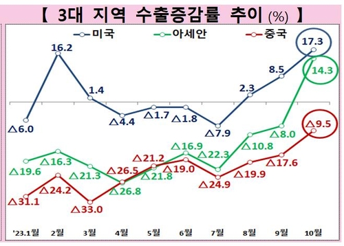 13개월만 '수출 플러스'…무역수지 5개월째 흑자(종합)