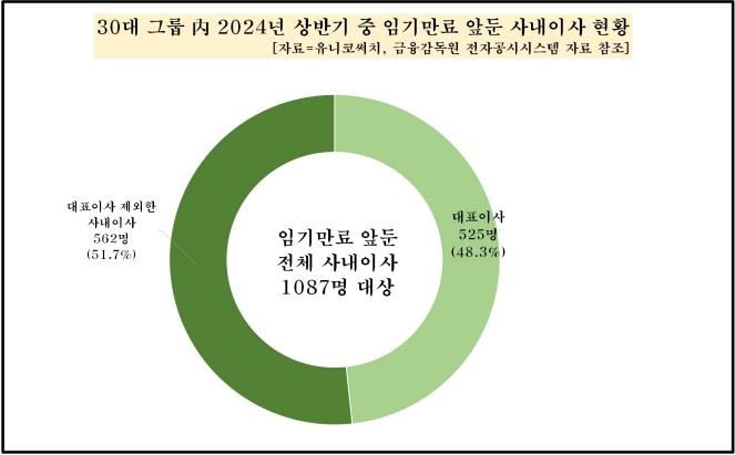 30대 그룹, 내년 상반기 임기만료 앞둔 사내이사 1천명 넘어