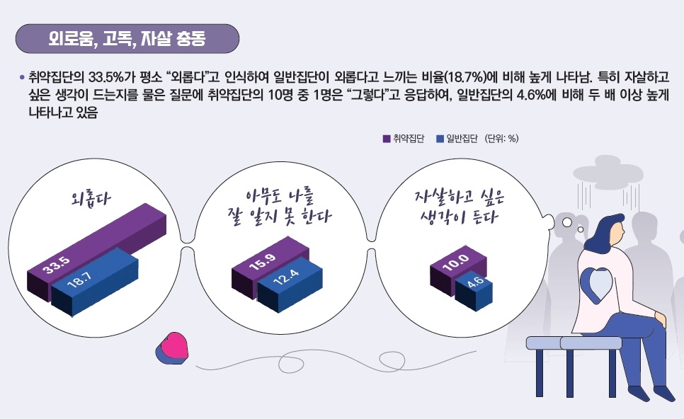 사회적 고립 취약집단 33% "난 외로워"…10%는 자살 생각도