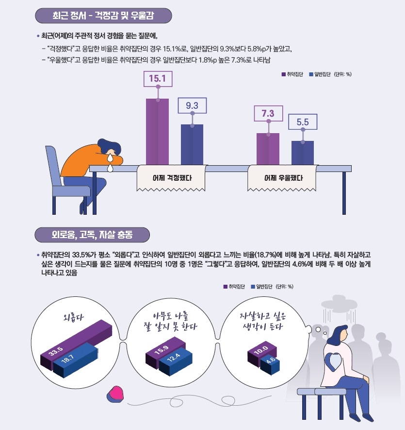 사회적 고립 취약집단 33% "난 외로워"…10%는 자살 생각도