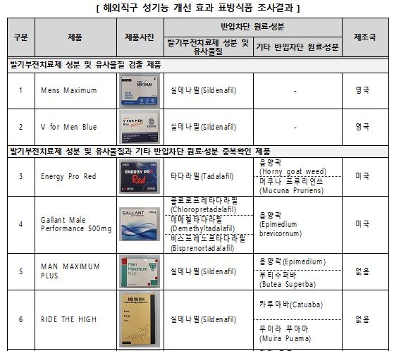 성 기능 개선 식품이라더니…발기부전치료제 성분 검출