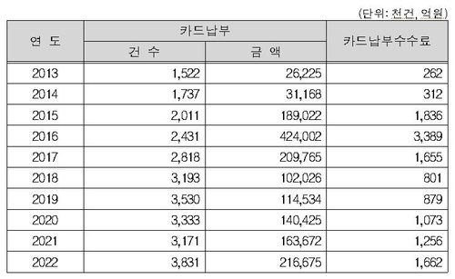 국세 낼 때 함께 부담한 카드 수수료…3년간 4천억원