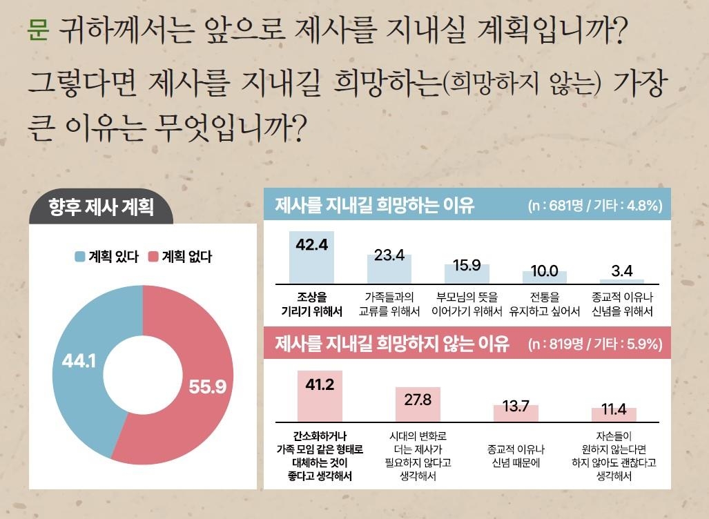 "초저녁 제사도 가능, 제기 없으면 일반 그릇 사용해도 돼"