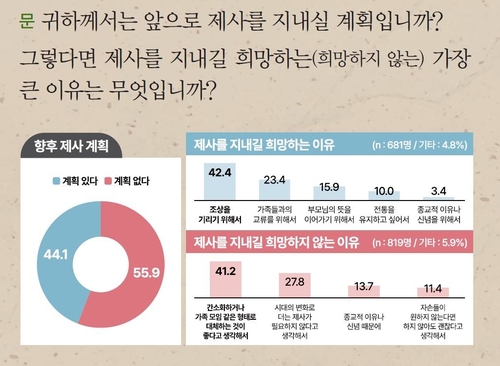 제사 준비는 여성 몫? "가족 모두 함께, 음식은 형편에 따라"(종합)