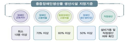 복지부, 중증장애인 생산품 우선구매한 공공기관 등 21곳 표창