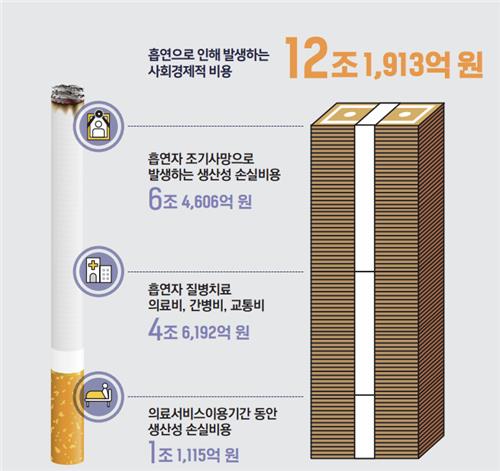 흡연으로 한해 6만명 사망·12조원 피해…흡연자 77%는 가향담배