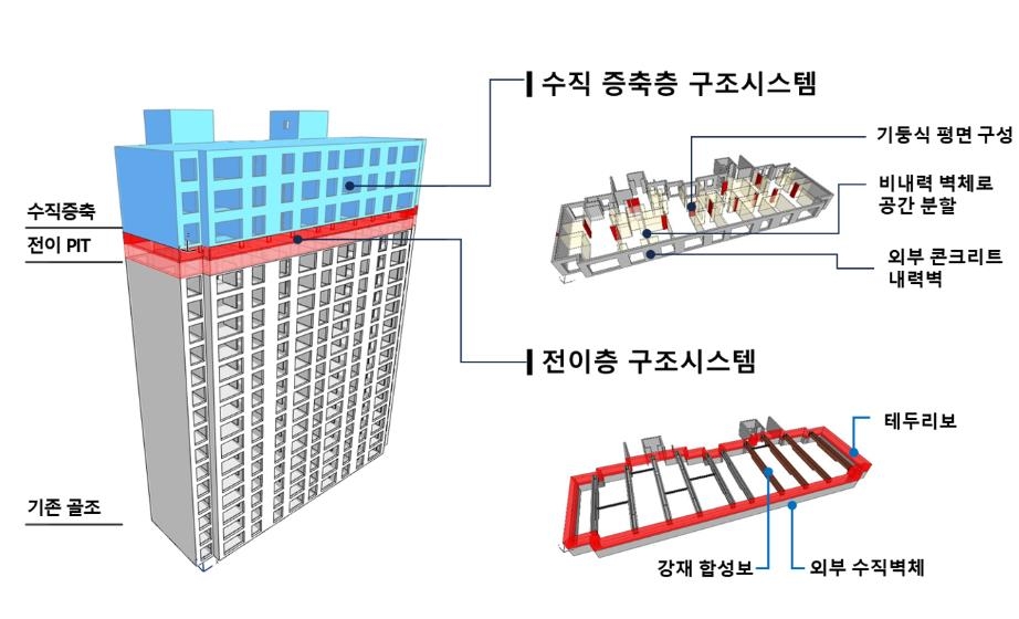 포스코이앤씨, 리모델링 수직증축 신기술…"펜트하우스도 가능"