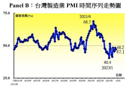 대만 제조업, 커지는 우려…10월 PMI 47.1로 8개월 연속 위축