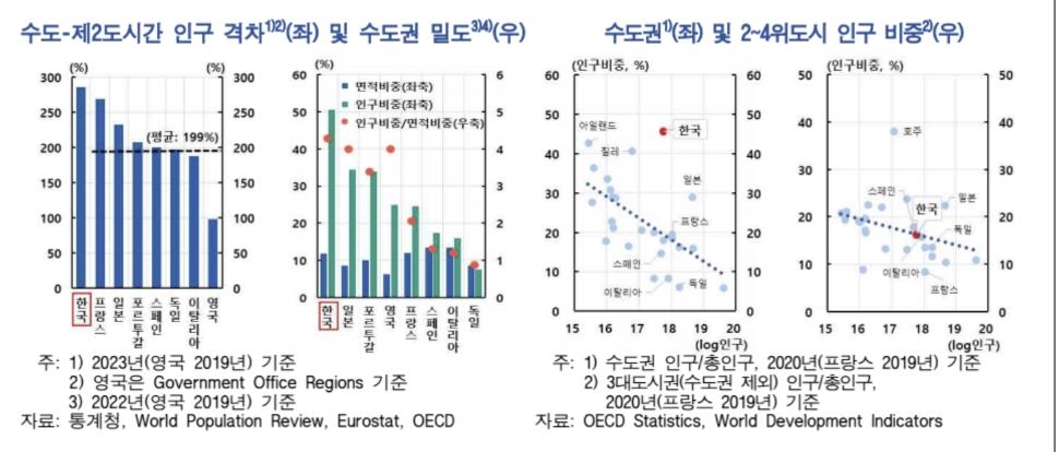 한은 "수도권 인구 비중 OECD 1위…저출산 문제의 원인"