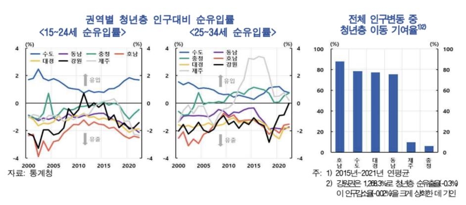 한은 "수도권 인구 비중 OECD 1위…저출산 문제의 원인"