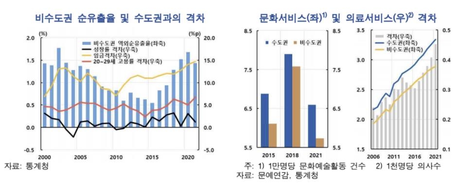 한은 "수도권 인구 비중 OECD 1위…저출산 문제의 원인"