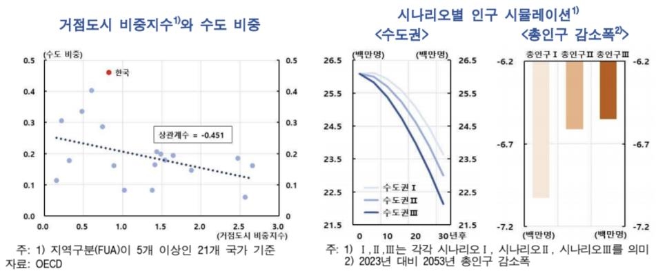 한은 "수도권 인구 비중 OECD 1위…저출산 문제의 원인"