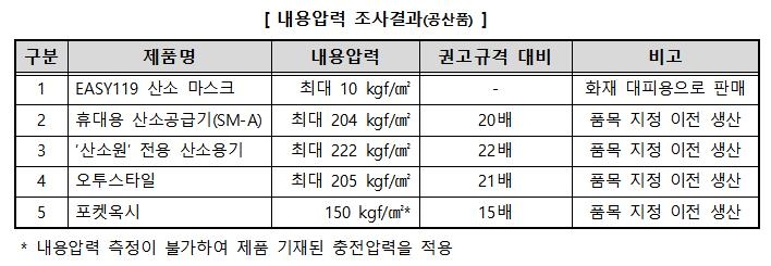 소비자원 "휴대용 산소캔 4종, 압력규격 위반…판매 중단"