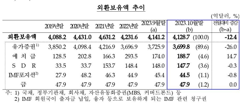 10월 외환보유액 12억4천만달러↓…석 달째 감소