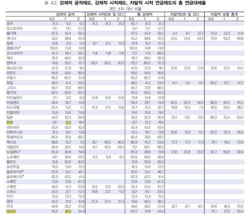 국민연금 소득대체율, OECD 평균 수준?…실제론 10%p 이상 낮아