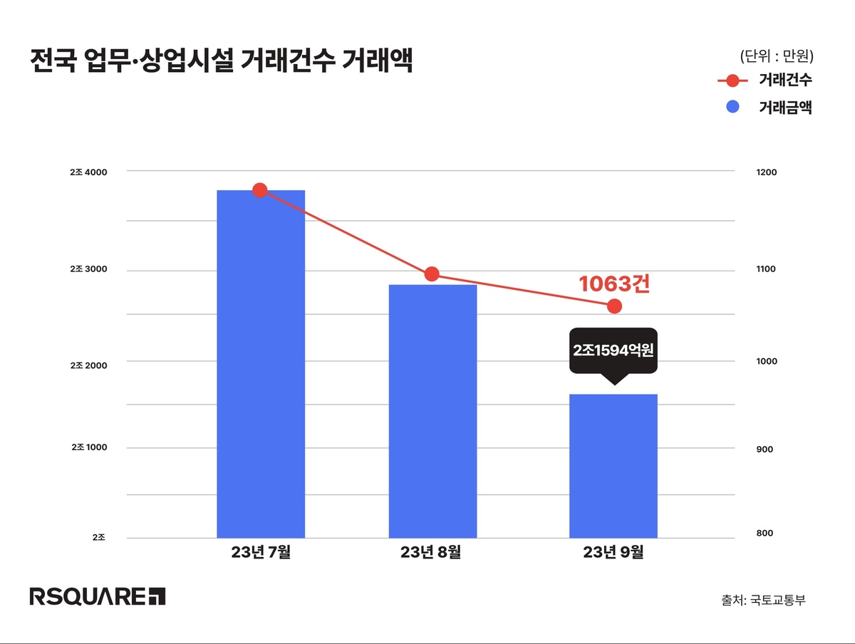 9월 전국 업무·상업용 건물 거래 둔화…부산·제주는 활기