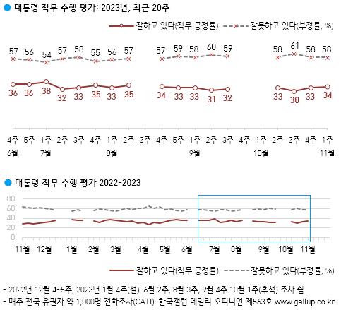 尹 지지율 1%p 오른 34%…국힘 34%·민주 33%·무당층 27%[한국갤럽]