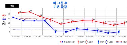 5~6일 중부·제주 최대 100㎜ 많은 비…이후 '반짝추위'