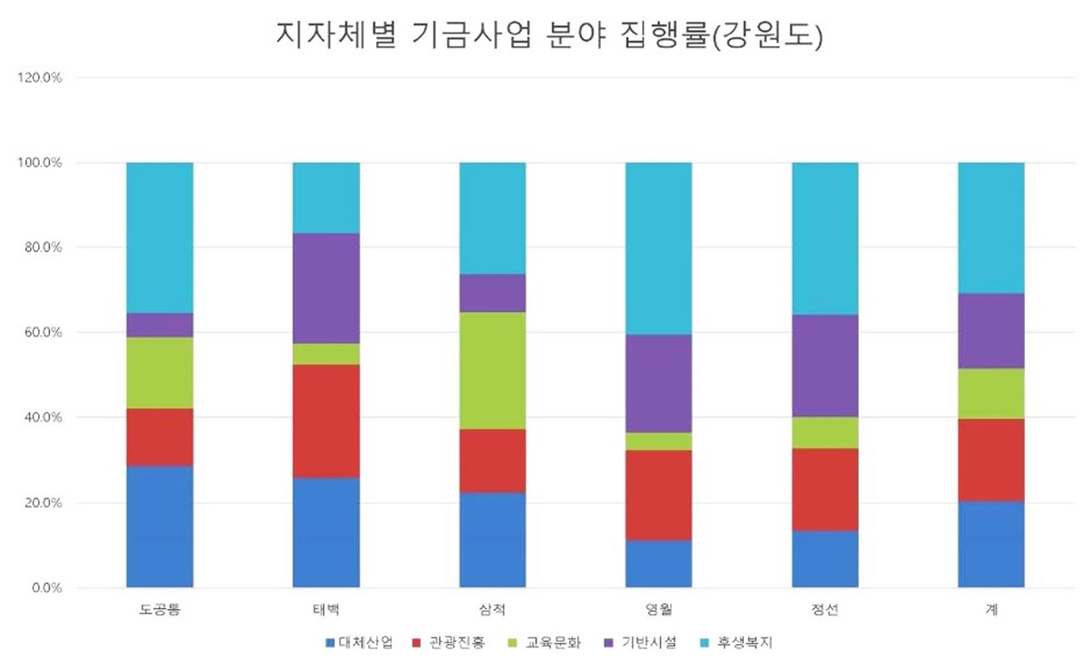 "연간 700억가량 공적자금 폐광기금 17년간 마구 썼다"