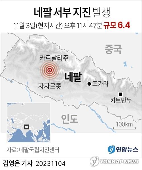 네팔 강진 사망자 128명으로 늘어…"사망자 더 증가 전망"