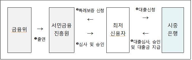 '오픈런' 이어지는 최저신용자 특례보증…시중은행은 '외면'