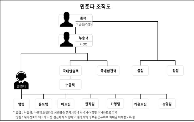 보이스피싱 합수단 "108억 가로챈 총책 역대 최장기 징역 35년"